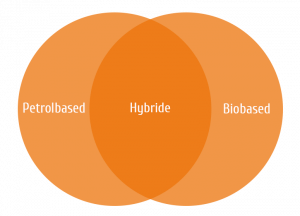 Petrolbased-biobased-schema-twee-cirkels