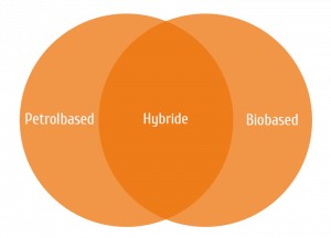 Biobased schema twee cirkels Biodegradeerbaar Customised Sheet Xtrusion - CSX Nijverdal